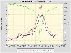 Daten der Messboje 42001