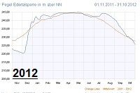Pegel 2012