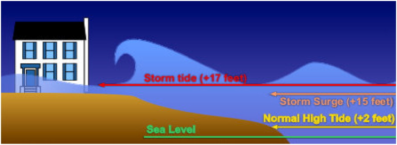 Beispiel einer Sturmflut bei einem Hurrikan