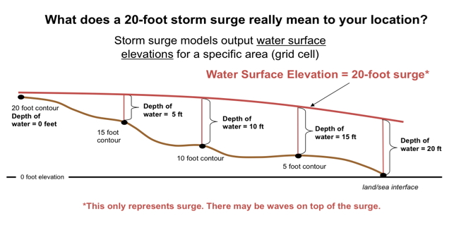 Beispiel einer 20 Fu&szlig; hohen Sturmflut